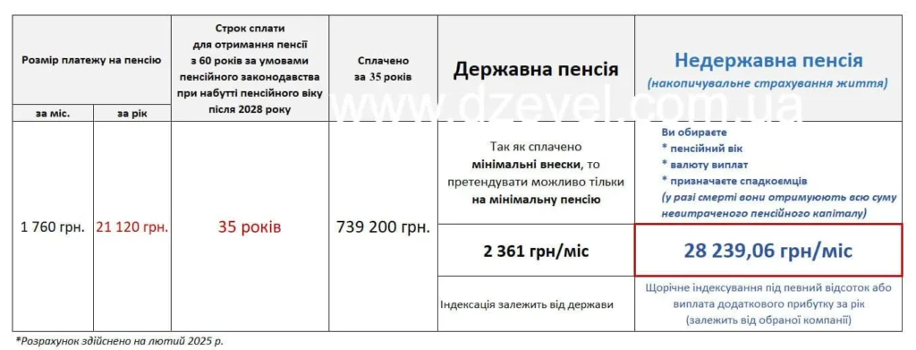 Розрахунок чи варто купувати стаж