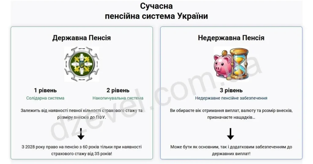 Інфографіка сучасної пенсійної системи України: державна пенсія (солідарна та накопичувальна система) і недержавне пенсійне забезпечення, три рівні пенсійної системи.